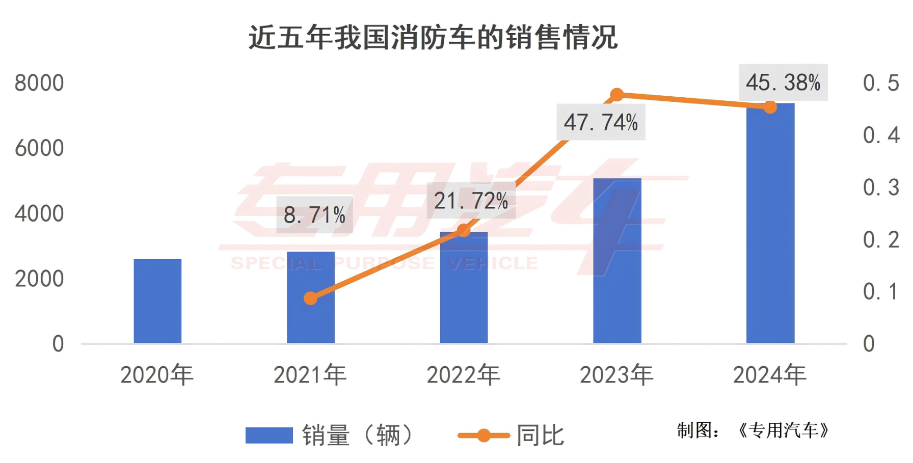 萬億國債刺激一季度新晉6家企業，消防車市場火熱背后的“冷思考
